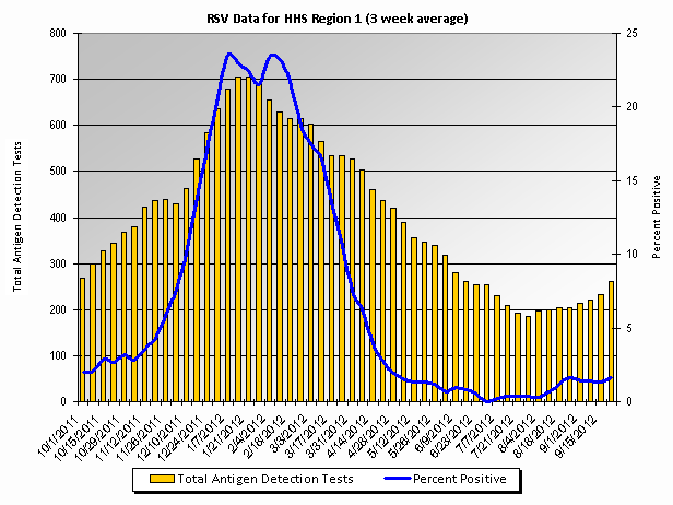 Graph: HHS Region 1 percent positive RSV tests, by 3 week moving average