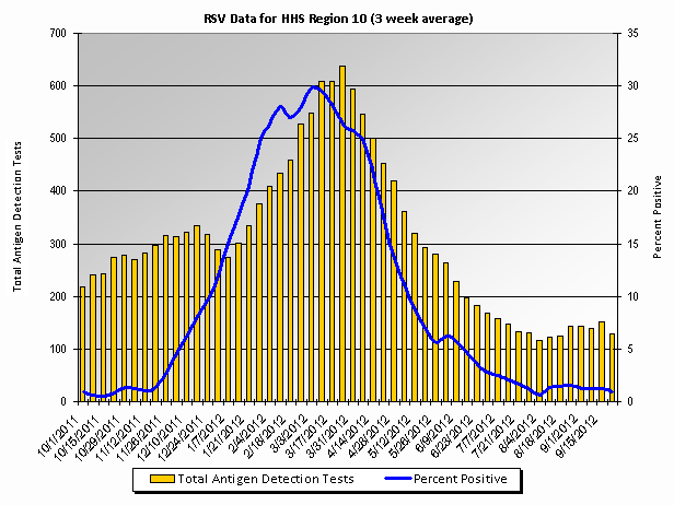 Graph: HHS Region 10 percent positive RSV tests, by 3 week moving average