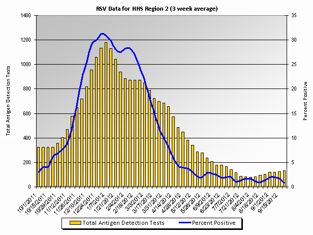 Graph: HHS Region 2 percent positive RSV tests, by 3 week moving average