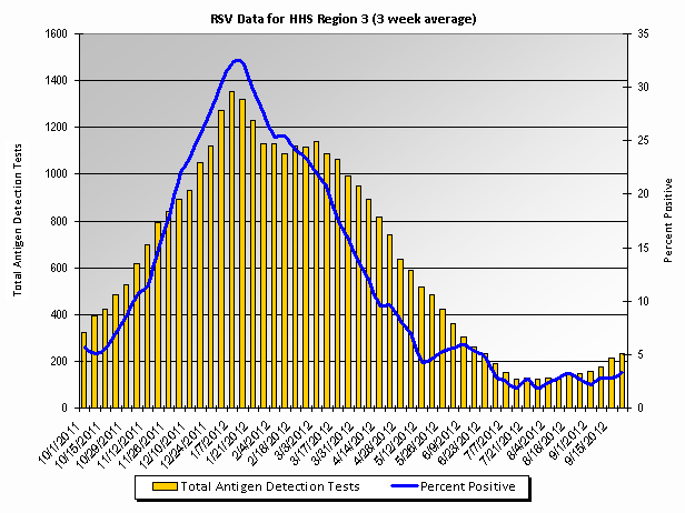 Graph: HHS Region 3 percent positive RSV tests, by 3 week moving average