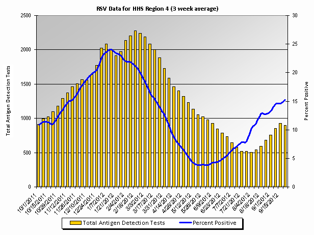 Graph: HHS Region 4 percent positive RSV tests, by 3 week moving average