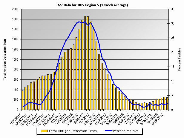 Graph: HHS Region 5 percent positive RSV tests, by 3 week moving average