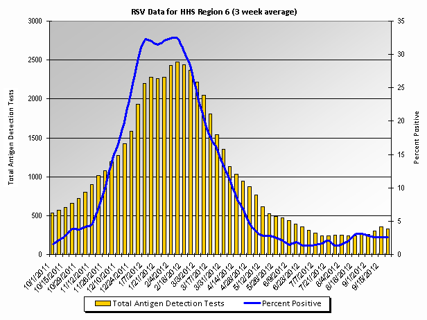 Graph: HHS Region 6 percent positive RSV tests, by 3 week moving average