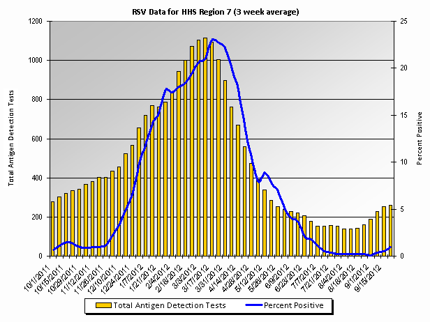 Graph: HHS Region 7 percent positive RSV tests, by 3 week moving average