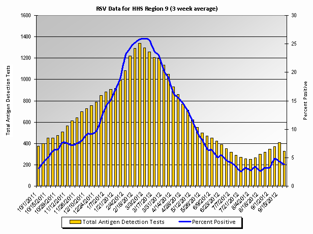 Graph: HHS Region 9 percent positive RSV tests, by 3 week moving average