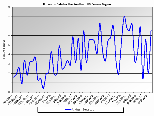 Graph: Southern United States percent positive Rotavirus tests, by week