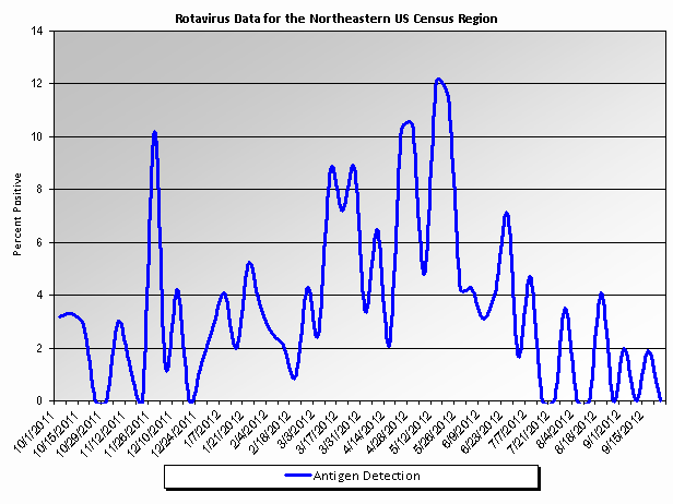 Graph: Northeastern United States percent positive Rotavirus tests, by week