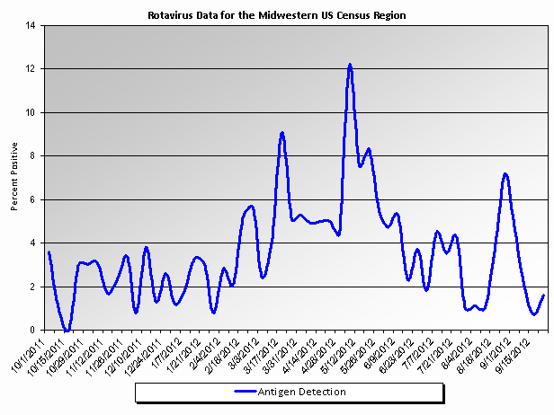 Graph: Midwestern United States percent positive Rotavirus tests, by week