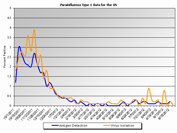 Graph: percent positive parainfluenza type 1 tests in the United States, by week