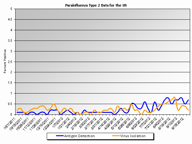 Graph: percent positive parainfluenza type 2 tests in the United States, by week