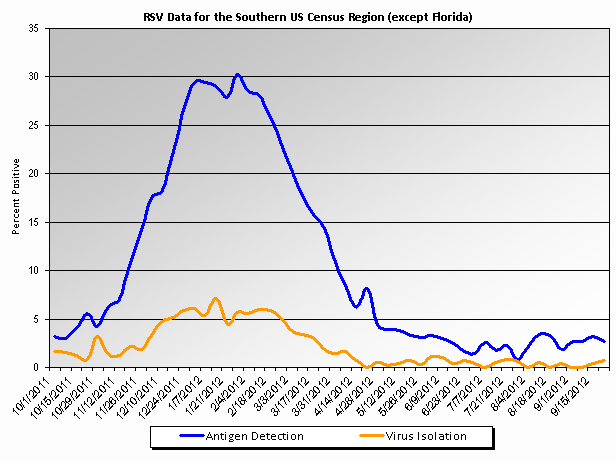 Graph: Southern United States percent positive RSV tests, by week