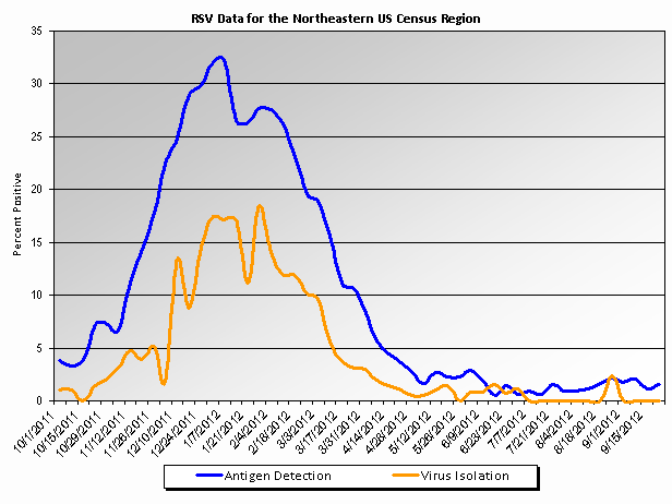Graph: Northeastern United States percent positive RSV tests, by week