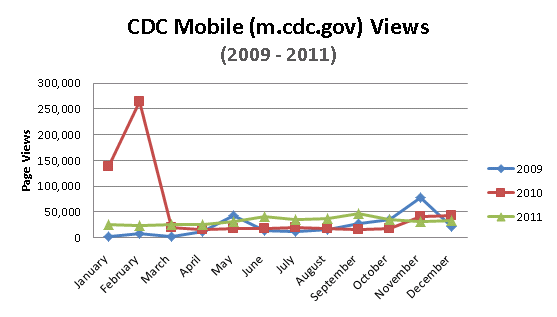 chart depicting page web traffic data for cdc mobile for 2009-2010