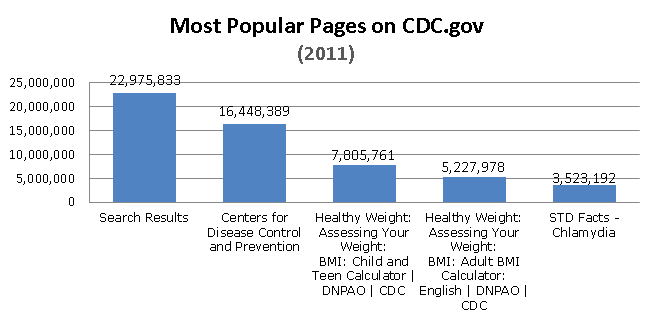 graphical chart depicting top most popular pages on CDC.gov