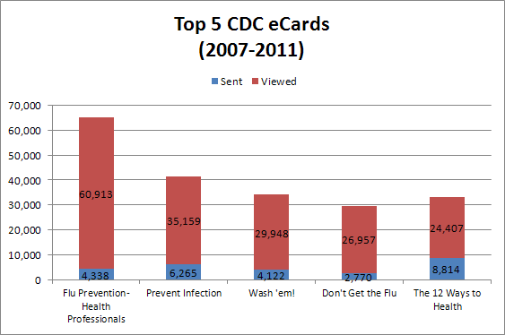 chart depicting the top 5 CDC ecards