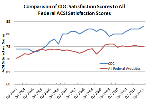 chart illustrating overall CDC.gov satisfaction scores trended from 74 (Q2-2004) to 83 (out of 100) in Q4-2011 and compared with all federal web sites