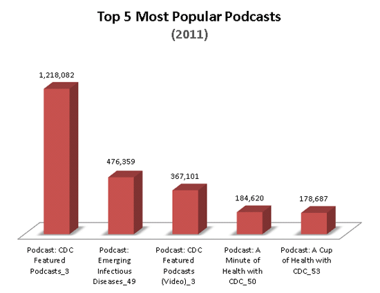 chart depicting the top 5 podcasts