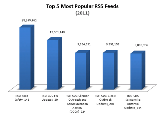 chart depicting the top 5 most popular RSS feeds