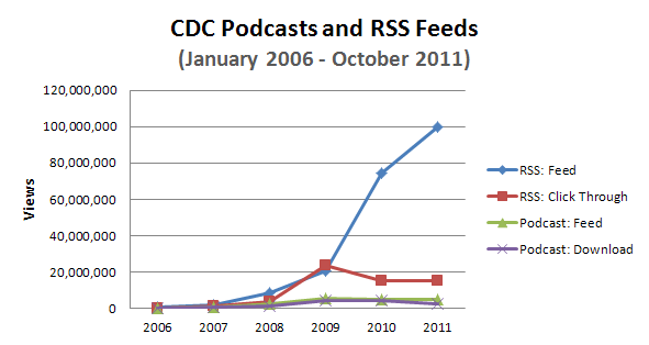 trending graph depicting the growth of the number of CDC rss feeds and podcasts consumed