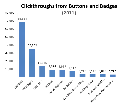 pie chart depicting the number of clickthroughs from the various buttons and badges in cdc's social media campaigns