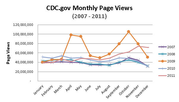 chart depicting monthly trended page view traffic to cdc.gov overall from 2007 to 2011