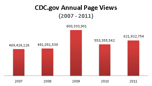 chart depicting annual cdc web traffic to cdc.gov from 2007 to 2011