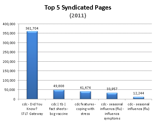 chart depicting the top 5 most syndicated cdc.gov web pages