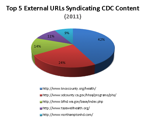 pie chart depicting the top 5 external URLs syndicating CDC content