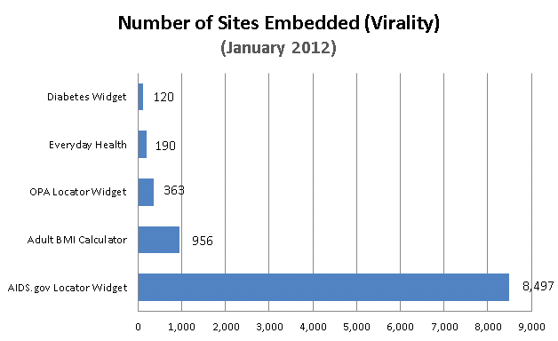 chart depicting the number of sites that have embedded each widget (syndicating)