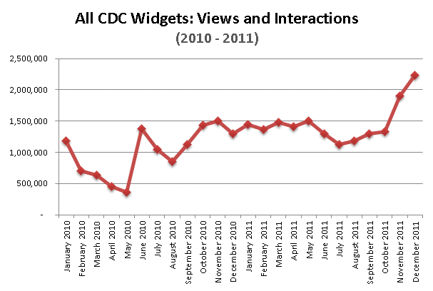 Trending graphc depicting all CDC widget views and interactions