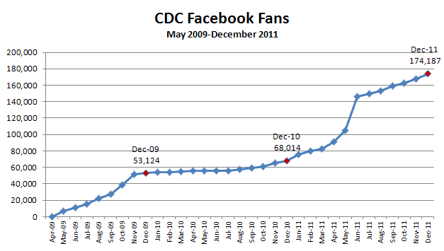 CDC Facebook Fans increased from 53,124 in 2009 to 174, 187 by December 2011.