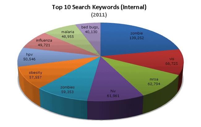 pie chart depicting top internal search terms to CDC.gov