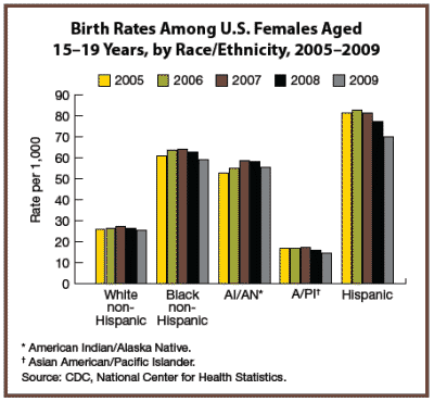 Birth Rates Among U.S. Females Aged 15 to 19 Years, by Race and Ethnicity, 2005 to 2009. Text description below.