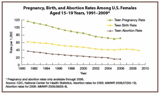 Pregnancy, Birth, and Abortion Rates Among U.S. Females Aged 15 to 19 Years, 1991 to 2009. Text description below.