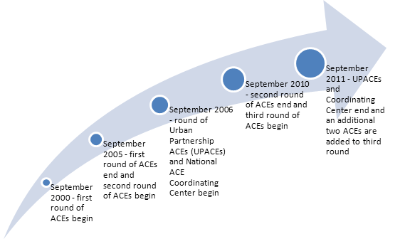 Mouse over each circle for a detailed description