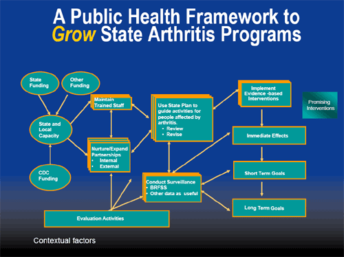 The pubic health framework for growing state arthritis programs includes multiple resources and activities.  State and local public health capacity is supported by funding from the state, CDC, and other sources.  A central component of state capacity is trained staff and internal and external partnerships which all contribute to the development and implementation of the state plan.  Key activities in the state plan pertain to conducting surveillance and implementing evidence based interventions.  The evidence based intervention are designed to first achieve immediate events that lead to the eventual achievement of short term and long term program goals.  Evaluation supports all activities in the public health framework.