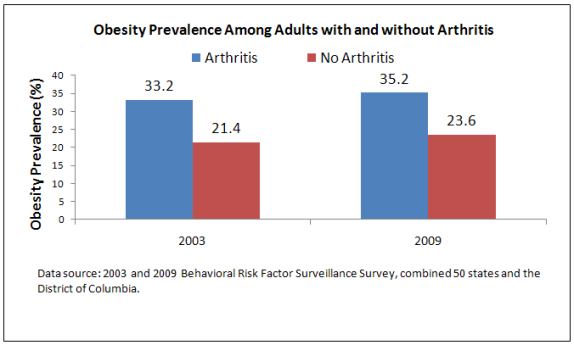 A bar graph illustrating Obesity Prevalence Among Adults with and without Arthritis for 2003 and 2009.  In 2003, 33.2 % of people with arthritis were obese and 21.4 % of people who were obese did not have arthritis.  In 2009,35.2 of people with arthritis were obese and 23.6 % of people who were obese did not have arthritis.