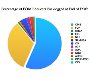 Pie Chart of Backlogged FOIA percentages
