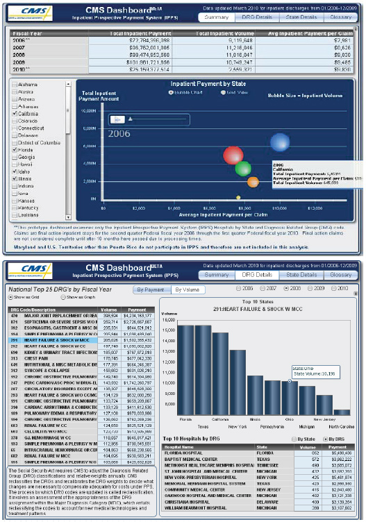 Sample Screenshots from the CMS Dashboard – There are two screenshots showing how the CMS Dashboard appears to the web user. As described in the previous text, the Dashboard makes Medicare spending information available in easy-to-comprehend visual formats. The first screenshot illustrates total inpatient volume and inpatient payments by State. The second screenshot illustrates spending by state and by hospital on a choice of particular medical conditions.