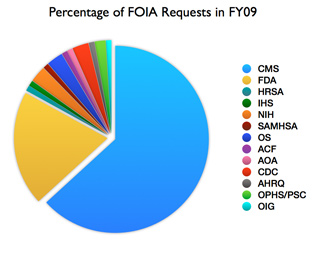 Percentage of FOIA Requests in FY09 pie chart