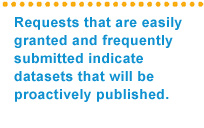Requests that are easily granted and frequently submitted indicate datasets that will be proactively published