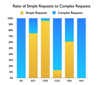 FOIA Requests Vary in Complexity – This bar chart showing the portion of complex versus simple requests at FOIA offices in different HHS agencies.