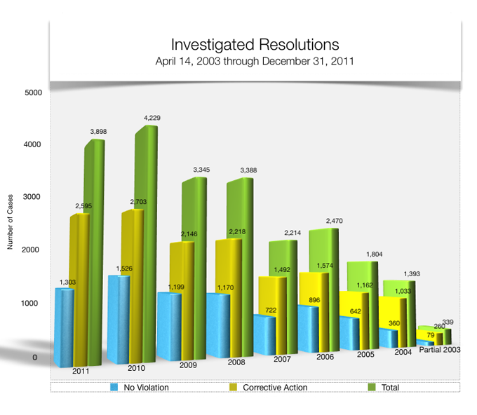 Bar graph showing Investigated Resolutions. 2003 79 no violation; 260 corrective action; 339 total. 2004 359 no violation; 1,033 corrective action; 1,392 total. 2005 642 no violation; 1,161 corrective action; 1,803 total. 2006 895 no violation; 1,571 corrective action; 2,466 total. 2007 715 no violation; 1,484 corrective action, 2,199 total. 2008 1,163 no violation; 2,210 corrective action; 3,373 total. 2009 1,196 no violation, 2,140 corrective action, 3,336 total. 2010 1,526 no violation, 2,703 corrective action, 4,229 total, 2011 1,303 no violation, 2,595 corrective action, 3,898 total.