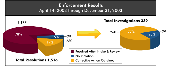 Enforcement Results - April 14, 2003 through December 31, 2003 - Total Resolutions 1,516 - 78% Resolved After Intake and Review; 5% No Violation; 17% Corrective Action Obtained - of the Total Investigations 339 - 77% were Corrective Action Obtained and 23% were No Violation.