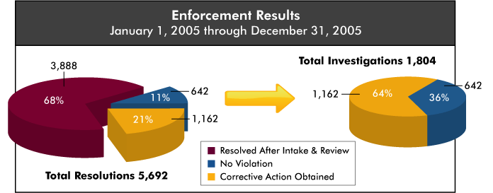 Enforcement Results - January 1, 2005 through December 31, 2005 - Total Resolutions 5,692 - 68% Resolved After Intake and Review; 11% No Violation; 21% Corrective Action Obtained - of the Total Investigations 1,804 - 64% were Corrective Action Obtained and 36% were No Violation.