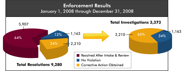 Enforcement Results - January 1, 2008 through December 31, 2008 - Total Resolutions 9,280 - 64% Resolved After Intake and Review; 12% No Violation; 24% Corrective Action Obtained - of the Total Investigations 3,373 - 66% were Corrective Action Obtained and 34% were No Violation.