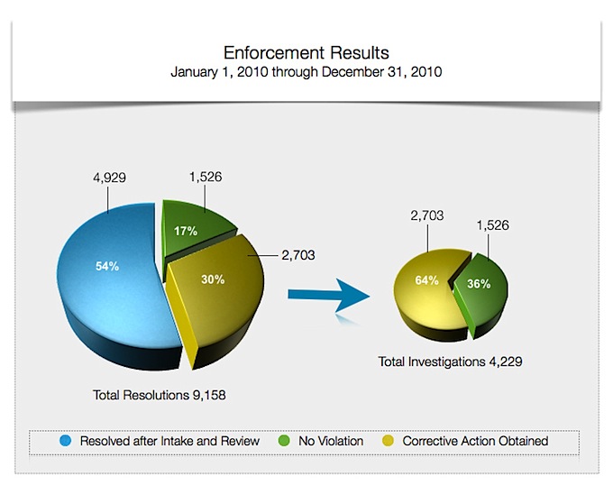Enforcement Results - January 1, 2010 through December 31, 2010 - Total Resolutions 9,158. Of the total resolutions, 54% were Resolved After Intake and Review, 17% were No Violation and 30% were Corrective Action Obtained. Of the 4,229 Total Investigations 64% were Corrective Action Obtained and 36% were No Violation.