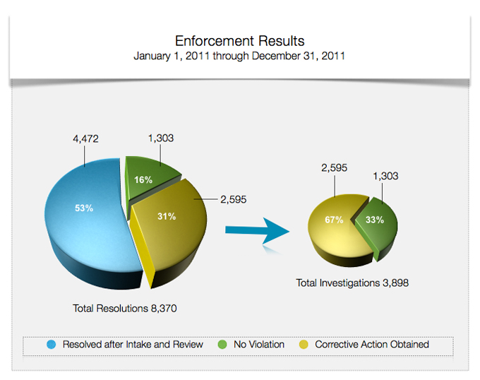 Enforcement Results - January 1, 2011 through December 31, 2011 - Total Resolutions 8,370. Of the total resolutions, 53% were Resolved After Intake and Review, 16% were No Violation and 31% were Corrective Action Obtained 3,898. Of the 3,898 Total Investigations 67% were Corrective Action Obtained and 33% were No Violation.