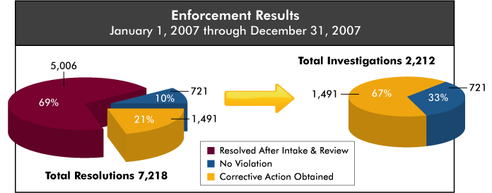 Enforcement Results - January 1, 2007 through December 31, 2007 - Total Resolutions 7,218 - 69% Resolved After Intake and Review; 10% No Violation; 21% Corrective Action Obtained - of the Total Investigations 2,212 - 67% were Corrective Action Obtained and 33% were No Violation.