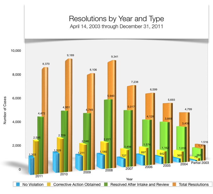 Resolutions by Year and Type – April 14, 2003 through December 31, 2011